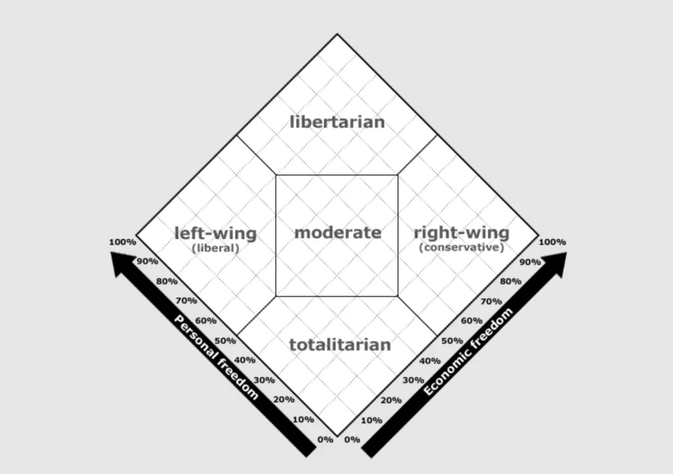 An in-depth interpretation of the Nolan Chart in Political Compass: The two-dimensional political spectrum model tests whether you are left or right